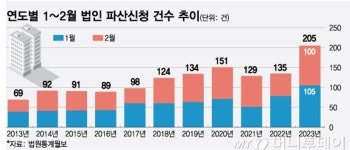 창업을 하면 다 스타트업인가요?