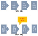 <경비지도사 업무의 흐름과 속성 이해하기>