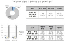 운전자 반 이상이 몰랐던 회전교차로의 진실