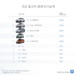가장 인기많은 국산 중고차는 ‘뉴 쏘렌토 R’