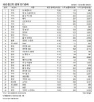 가장 인기많은 국산 중고차는 ‘뉴 쏘렌토 R’