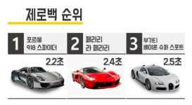 제로백, 숫자로 기록되는 자동차의 진화