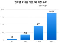 일본 모바일 게임, 인수·협업 중심의 2차 시장 일본 모바일 게임, 인수·협업 중심의 2차 시장 