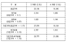 배출가스 조작하면 고객 희망대로 신차 교체나 환불해줘야