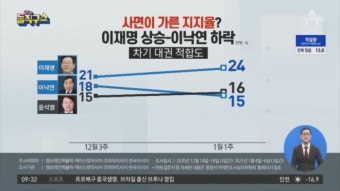 사면이 가른 지지율?…이재명 ‘상승’ 이낙연 ‘하락’ - kakaoTV 사면이 가른 지지율?…이재명 ‘상승’ 이낙연 ‘하락’