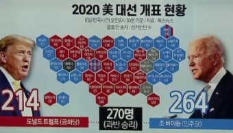 美 대선 경합주 초박빙 접전…바이든 “승리 임박” - kakaoTV 美 대선 경합주 초박빙 접전…바이든 “승리 임박”