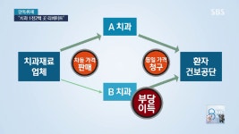 [단독] 재료 싸게 사고 치료비는 제값..치과 1,200곳 수사 - 인스티즈(instiz) 이슈 카테고리