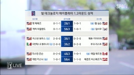 3R 1,2 라운드 성적 및 정리 | 다음스포츠