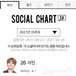 눈부신 방탄소년단 지민, 가온 소셜차트 26위..3주 연속 상승세 - NO.1 축구 전문 미디어, 스포탈코리아 눈부신 방탄소년단 지민, 가온... 