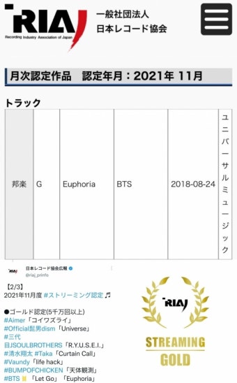 방탄소년단 정국 '유포리아', 日레코드협회 스트리밍 골드 인증..BTS 솔로 최초·유일 - NO.1 축구 전문 미디어, 스포탈코리아 방탄소년단 정국...