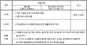 부산시 문화관광 > 역사 > 역사문화환경 보존지역 내 건축행위 허용기준 > 생곡동 가달고분군 역사문화환경 보존지역 내 건축행위 등에 관한... 