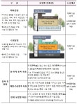 문화체육관광부, 모두가 이용하는 ’24년 반다비체육센터 15개소 건립 지원:경인투데이뉴스 ≪경인투데이뉴스≫ 문화체육관광부, 모두가... 