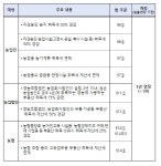 농림축산식품부, 농업용 석유류 간접세 면제 등 국세 및 지방세 특례 일몰 연장:경인투데이뉴스 ≪경인투데이뉴스≫ 농림축산식품부, 농업용... 