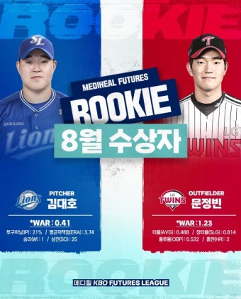 8월 메디힐 퓨처스 루키상, 투수 삼성 김대호, 타자 LG 문정빈 선정:경인투데이뉴스 ≪경인투데이뉴스≫ 8월 메디힐 퓨처스 루키상, 투수 삼성...