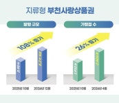 [기획]부천사랑상품권 발행액 연말까지 두 배 늘린다:경인투데이뉴스 ≪경인투데이뉴스≫ [기획]부천사랑상품권 발행액 연말까지 두 배 늘린다