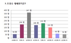 트리디비 - 2012년 트리디비 조경수 실태조사 결과물 트리디비(treedb)