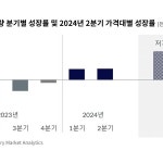 news - 2024년 2분기 전 세계 스마트폰 판매량 4% 증가 2024년 2분기 전 세계 스마트폰 판매량 4% 증가