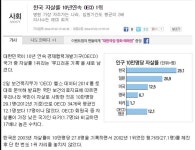 웹진 인벤 : 대한민국이 유일하게 10년넘게 1위하는 종목 - 오픈이슈갤러리 웹진 인벤 : 대한민국이 유일하게 10년넘게 1위하는 종목