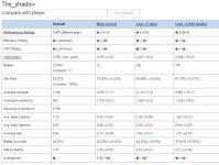 월드오브탱크 인벤 : pc방 탱크가 레이팅 뻥튀기가 되나요? - 월드오브탱크 인벤 질문과 답변 게시판 월드오브탱크 인벤 : pc방 탱크가 레이팅... 