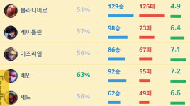 리그오브레전드 인벤 : 블라디 제드 원딜 질문받음 - LOL 인벤 댓글 인터뷰 게시판 리그오브레전드 인벤 : 블라디 제드 원딜 질문받음