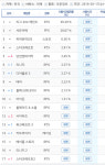 월드 오브 워크래프트 인벤 : PC방 순위보면 와우가 개똥망은 아님 - 와우 인벤 통합 전장 게시판 월드 오브 워크래프트 인벤 : PC방 순위보면... 