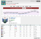 리그오브레전드 인벤 : 33살아재 다야2 달았어용 질문받아용 - LOL 인벤 원딜 게시판 리그오브레전드 인벤 : 33살아재 다야2 달았어용 질문받아용