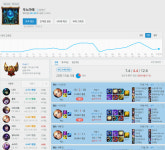 리그오브레전드 인벤 : 2달사이에 티어가 총 17번이상 바뀜 ㅂㄷㅂㄷ... 리그오브레전드 인벤 : 2달사이에 티어가 총 17번이상 바뀜 ㅂㄷㅂㄷ