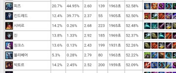 리그오브레전드 인벤 : 현시점 원딜 3대장 - LOL 인벤 원딜 게시판 리그오브레전드 인벤 : 현시점 원딜 3대장