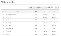 리그오브레전드 인벤 : 6/16 멀티샾&게토골드 PC방 점유율 - LOL 인벤... 게시판 리그오브레전드 인벤 : 6/16 멀티샾&게토골드 PC방 점유율