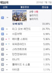메이플스토리2 인벤 : 어제자 피방 점유율 보니까 - 메이플스토리2 인벤 자유 게시판 메이플스토리2 인벤 : 어제자 피방 점유율 보니까