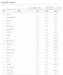 월드 오브 워크래프트 인벤 : 8월 29일 PC방 게임 순위표 (멀티클릭) - 와우 인벤 자유 게시판 월드 오브 워크래프트 인벤 : 8월 29일 PC방 게임... 