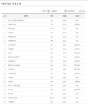 월드 오브 워크래프트 인벤 : 8월 30일 PC방 게임순위 (멀티클릭) - 와우 인벤 자유 게시판 월드 오브 워크래프트 인벤 : 8월 30일 PC방... 