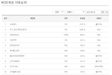 오버워치 인벤 : [멀티클릭]9월2일 PC방 점유율 순위(경쟁전 적용) - 오버워치 정보 게시판 오버워치 인벤 : [멀티클릭]9월2일 PC방 점유율 순위... 