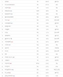 월드 오브 워크래프트 인벤 : (수정)오랜만에 보는 와우 pc방 순위 - 와우 인벤 통합 전장 게시판 월드 오브 워크래프트 인벤 : (수정)오랜만에... 
