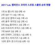 리그오브레전드 인벤 : 그거앎 ? SKT T1 이 여태 상대한 팀 - LOL 인벤 LoL/e스포츠 이야기 게시판 리그오브레전드 인벤 : 그거앎 ? SKT T1 이... 
