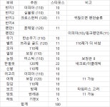 메이플스토리 인벤 팁과노하우 게시판 | 메이플 인벤