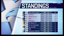 리그오브레전드 인벤 : 강서방 락스 득실차이만 나네 - LoL/e스포츠 이야기 게시판 리그오브레전드 인벤 : 강서방 락스 득실차이만 나네