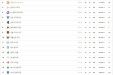 오버워치 인벤 : 중위권 순위 엄청 촘촘하네 ㄷㄷㄷ - 오버워치 인벤 자유게시판