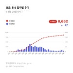 코로나19 국내 현황 (2020.03.20. 00시 기준) | 와우 인벤