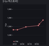 와 진짜 간만에 상승곡선보내 | 로아 인벤