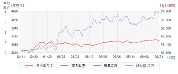 코오롱인더(120110)  > 리포트 :: 씽크풀