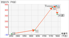 코리아써키트(007810)  > 기업 > 기업성향 :: 씽크풀
