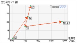 옴니시스템(057540)  > 기업 > 기업성향 :: 씽크풀