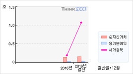 (주)아이비푸드(미원상사점) | 미원상사(002840) > 기업 > 기업성향 :: 씽크풀