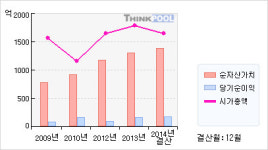 삼익THK(004380)  > 기업 > 기업성향 :: 씽크풀