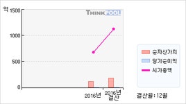 (특징주)유니켐 급등..`코람스틸CB 차익기대` : 유니켐(011330)