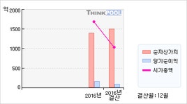 (주)현대그린푸드에버다임(카페) | 현대에버다임(041440) > 기업 > 기업성향 :: 씽크풀