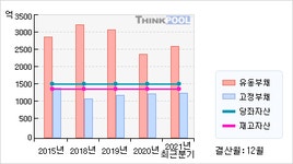 DI동일(001530)  > 기업 > 기업성향 :: 씽크풀