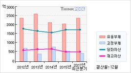 (주)알루코구내식당2공장 | 알루코(001780) > 기업 > 기업성향 :: 씽크풀