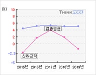 지앤비지민 신라교역 | 신라교역(004970) > 기업 > 지표별비교 :: 씽크풀
